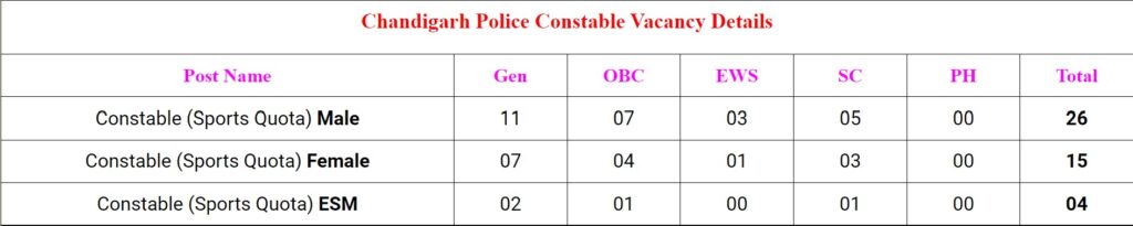 Chandigarh Police Constable Vacancy Details