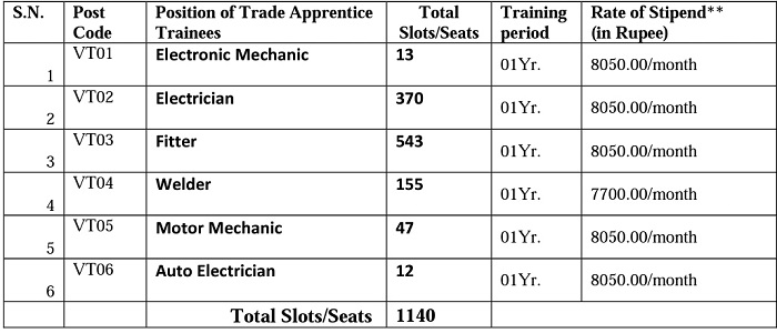 NCL 1140 Trade Apprentice Vacancy Details yusufrecords