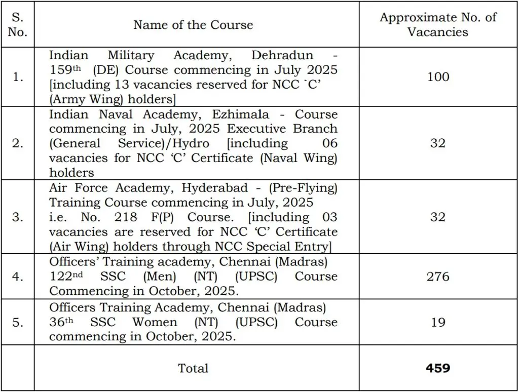 UPSC CDS II 2024 Exam Short Details